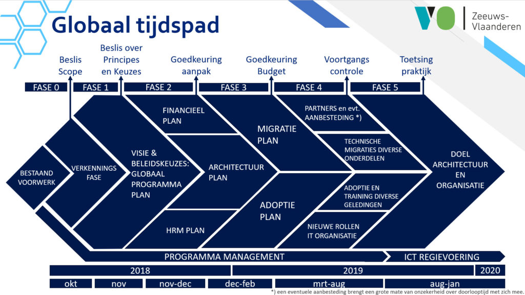 Globaal tijdspad projectfasering