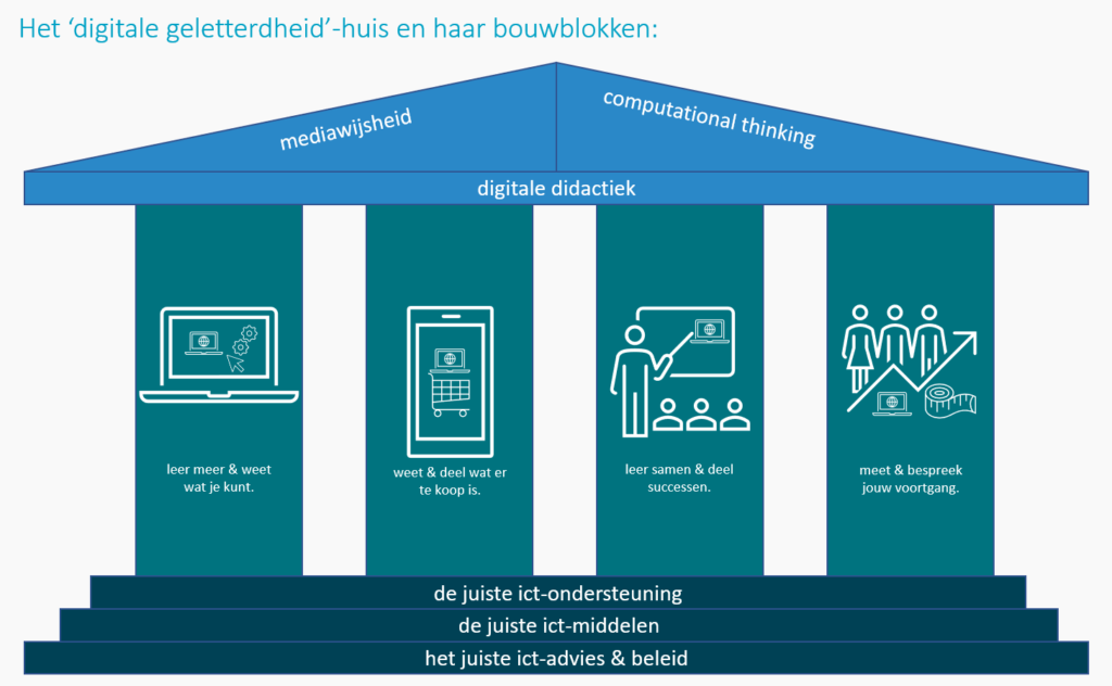 Het 'digitale geletterdheid'-huis