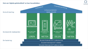 Het huis van digitale geletterdheid
