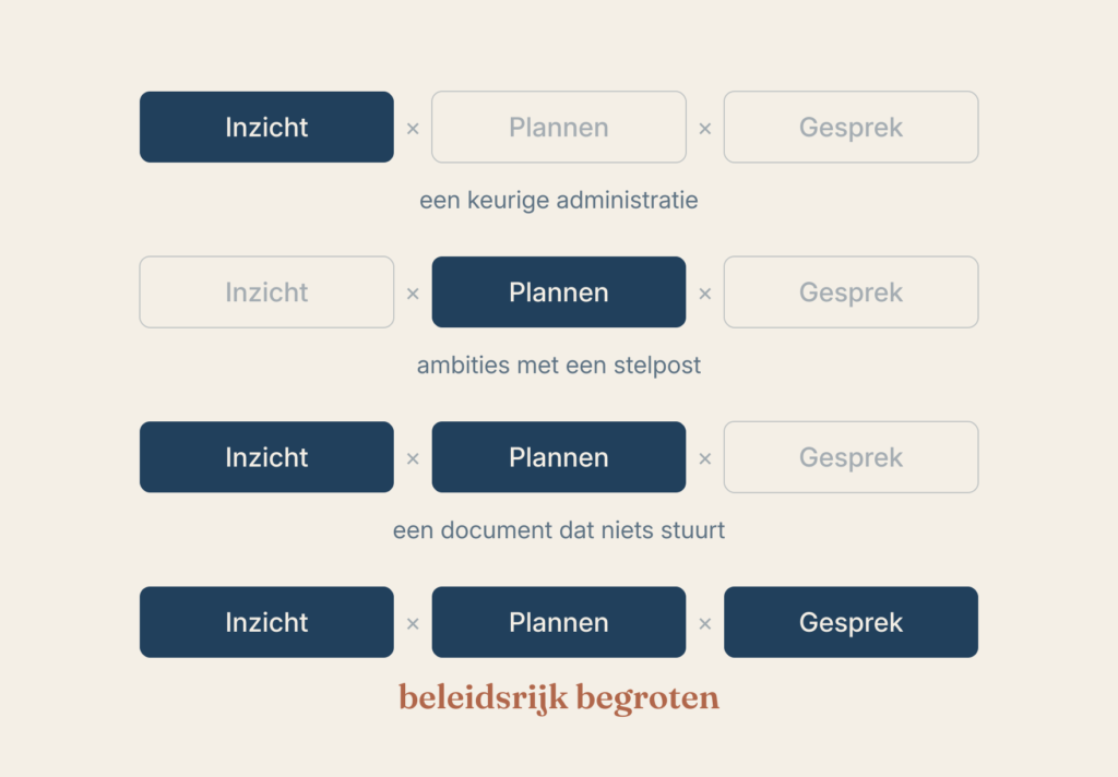 Alt-tekst	Beleidsrijk begroten als vermenigvuldiging: inzicht maal plannen maal gesprek, met per rij de uitkomst als een van de drie factoren ontbreekt